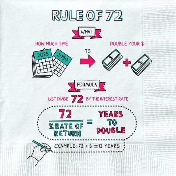 How Long It Takes To Double Your Money Using The 72 Rule